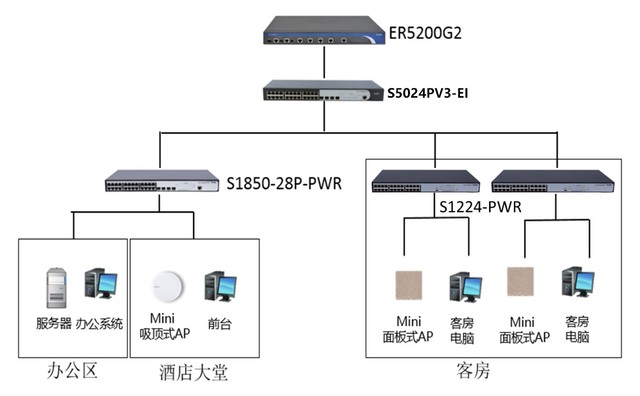 小微商企智慧组网 H3C Mini网络方案拯救你 