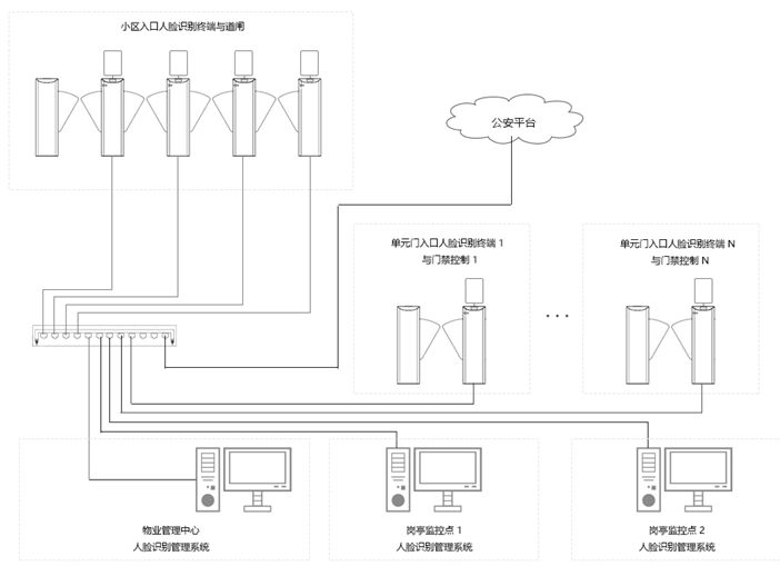 新疆庭院智慧小区人脸识别系统拓扑图